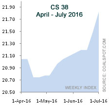 CS 38 Weekly Q2