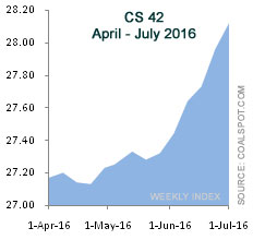 CS 42 Weekly Q2