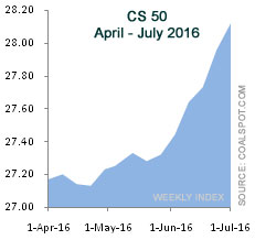 CS 50 Weekly Q2