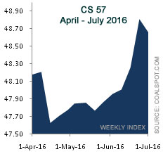 CS 57 Weekly Q2